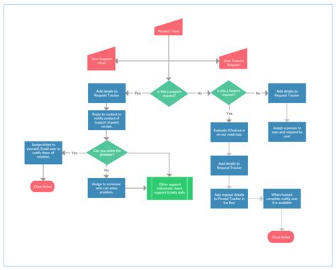 Guide to Business Process Mapping: Creating .